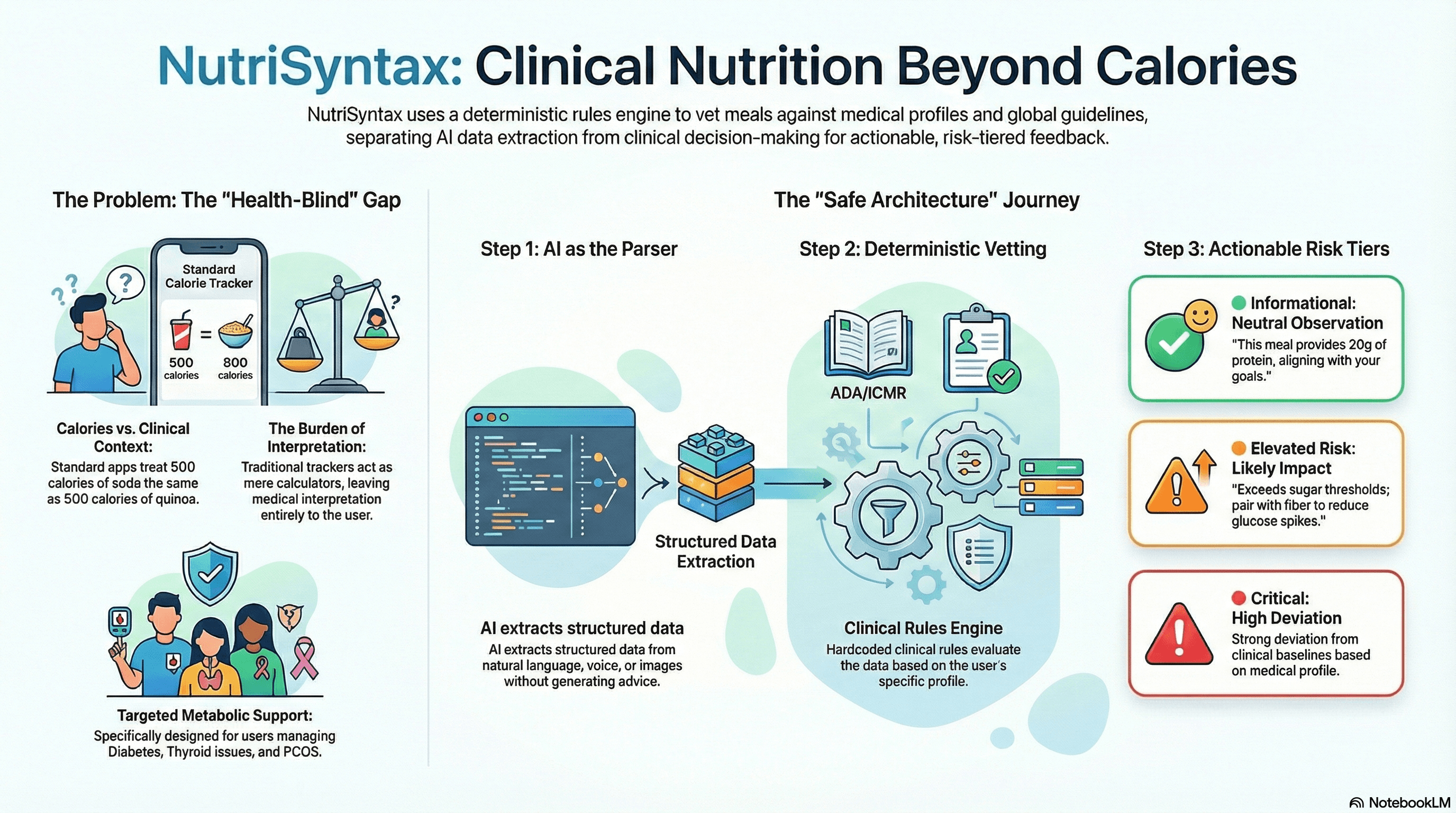 NutriSyntax Info